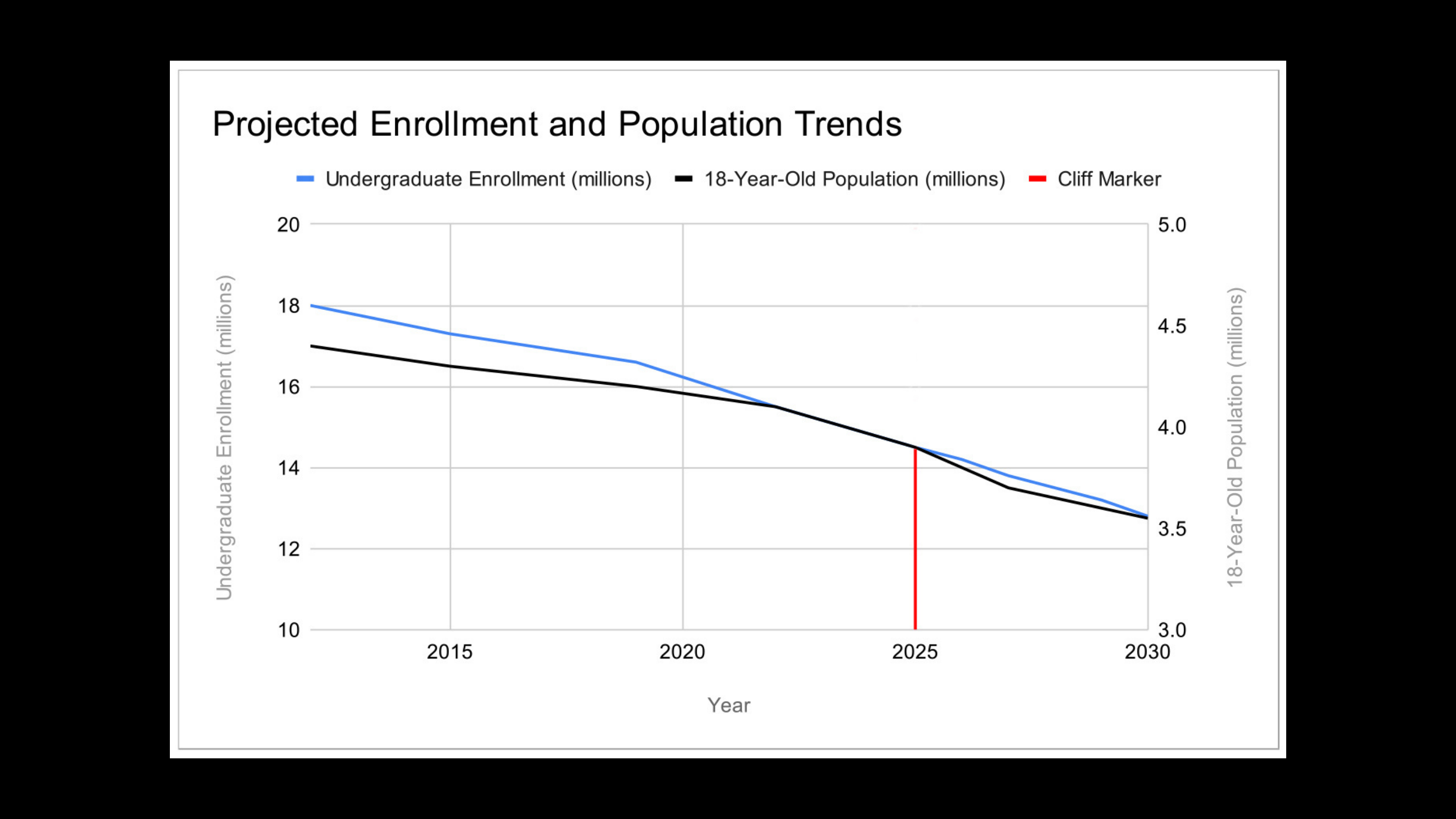 Projected Enrollment and Population Trends