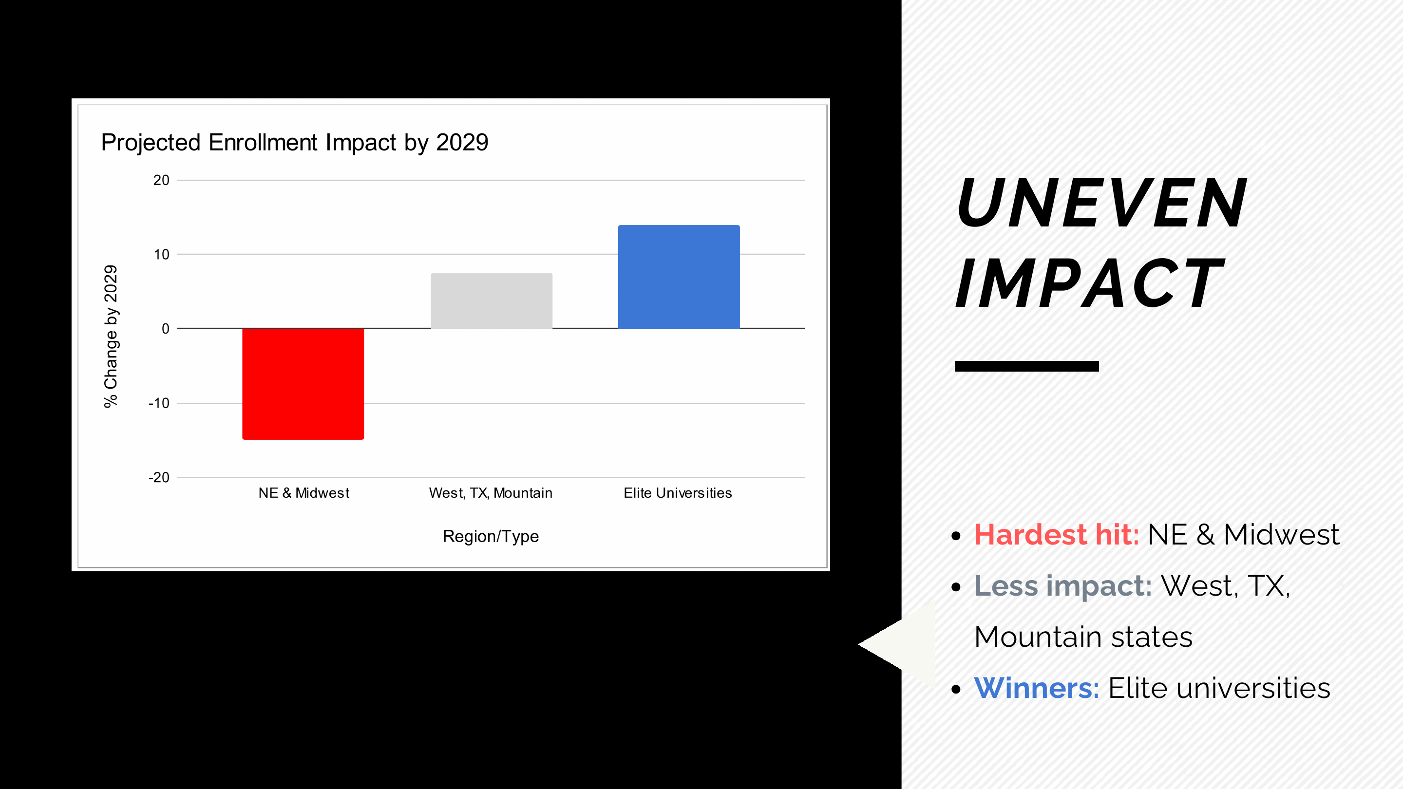Uneven Impact